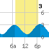 Sherwood Forest tide chart for Thursday, November 3, 2022