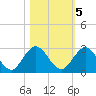 Sherwood Forest tide chart for Saturday, November 5, 2022