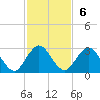 Sherwood Forest tide chart for Sunday, November 6, 2022
