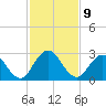 Sherwood Forest tide chart for Wednesday, November 9, 2022