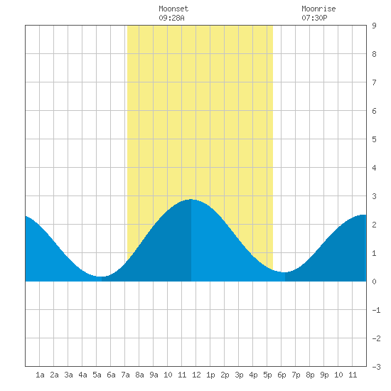 Sherwood Forest tide chart for Saturday, December 10, 2022