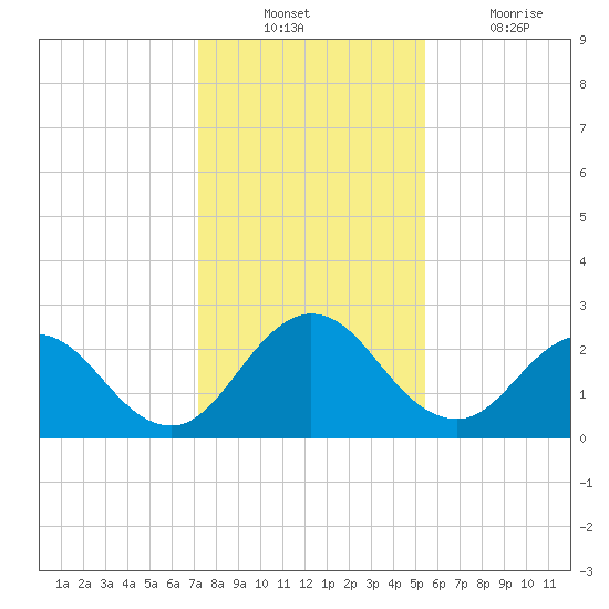 Sherwood Forest tide chart for Sunday, December 11, 2022