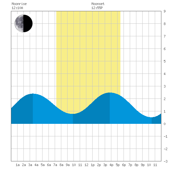 Sherwood Forest tide chart for Friday, December 16, 2022