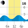 Sherwood Forest tide chart for Friday, December 16, 2022