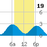 Sherwood Forest tide chart for Monday, December 19, 2022