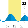 Sherwood Forest tide chart for Thursday, December 22, 2022