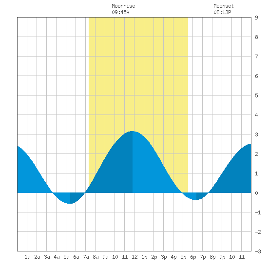 Sherwood Forest tide chart for Sunday, December 25, 2022