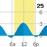 Sherwood Forest tide chart for Sunday, December 25, 2022