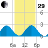Sherwood Forest tide chart for Thursday, December 29, 2022