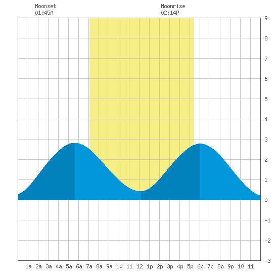 Sherwood Forest tide chart for Friday, December 2, 2022