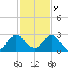 Sherwood Forest tide chart for Friday, December 2, 2022