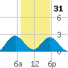 Sherwood Forest tide chart for Saturday, December 31, 2022