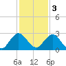 Sherwood Forest tide chart for Saturday, December 3, 2022