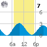 Sherwood Forest tide chart for Wednesday, December 7, 2022
