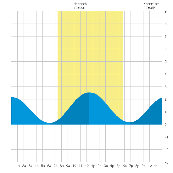 Sherwood Forest tide chart for Tuesday, January 10, 2023