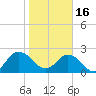 Sherwood Forest tide chart for Monday, January 16, 2023