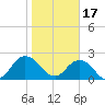 Sherwood Forest tide chart for Tuesday, January 17, 2023