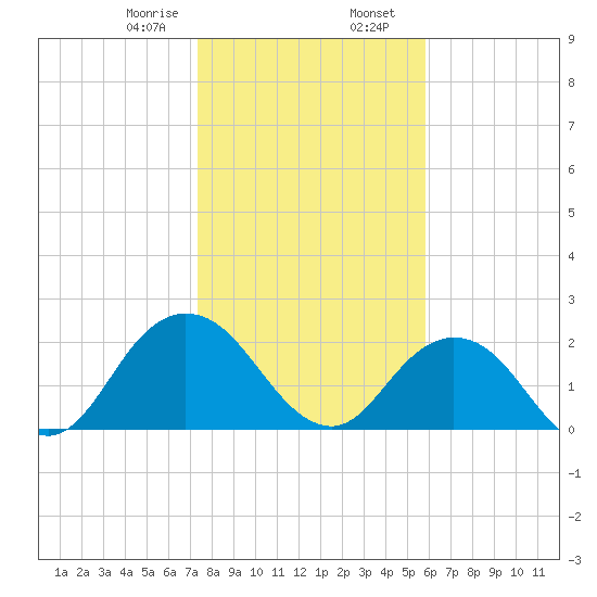 Sherwood Forest tide chart for Wednesday, January 18, 2023