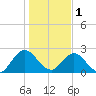 Sherwood Forest tide chart for Sunday, January 1, 2023