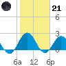 Sherwood Forest tide chart for Saturday, January 21, 2023