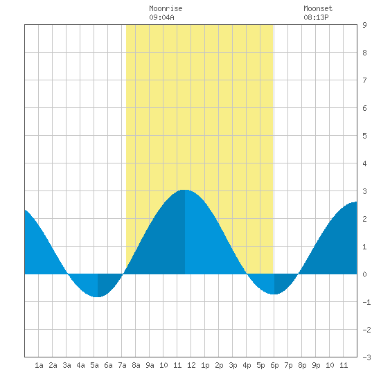 Sherwood Forest tide chart for Monday, January 23, 2023