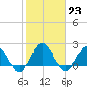 Sherwood Forest tide chart for Monday, January 23, 2023