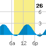 Sherwood Forest tide chart for Thursday, January 26, 2023