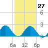 Sherwood Forest tide chart for Friday, January 27, 2023