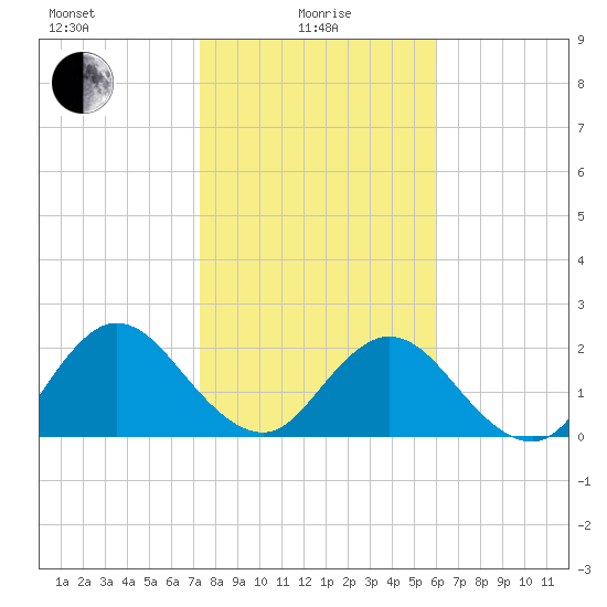 Sherwood Forest tide chart for Saturday, January 28, 2023