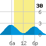 Sherwood Forest tide chart for Monday, January 30, 2023