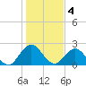 Sherwood Forest tide chart for Wednesday, January 4, 2023
