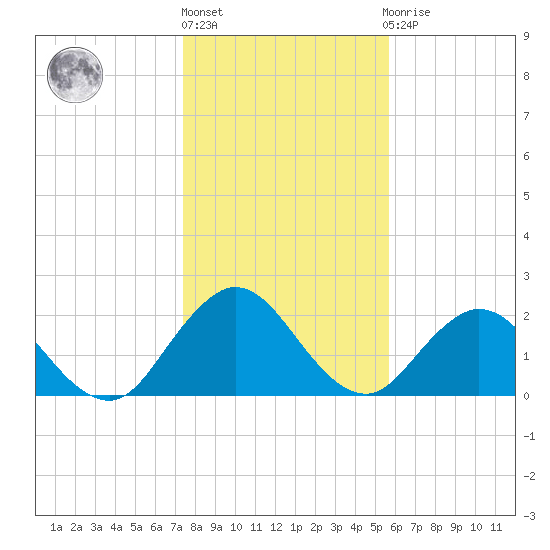 Sherwood Forest tide chart for Friday, January 6, 2023