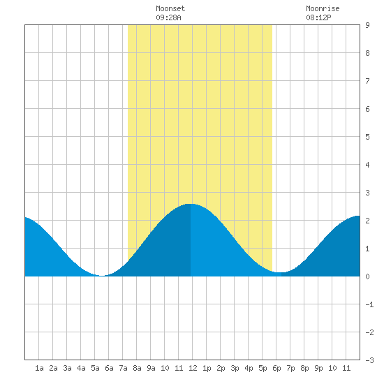 Sherwood Forest tide chart for Monday, January 9, 2023