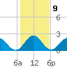 Sherwood Forest tide chart for Monday, January 9, 2023