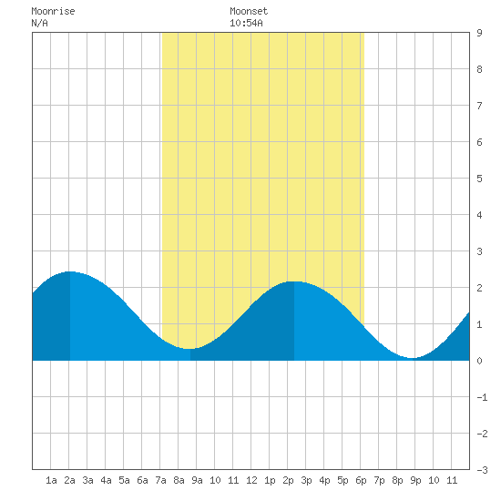 Sherwood Forest tide chart for Sunday, February 12, 2023