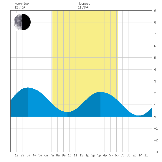 Sherwood Forest tide chart for Monday, February 13, 2023