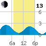 Sherwood Forest tide chart for Monday, February 13, 2023