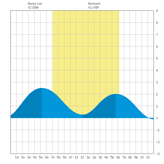 Sherwood Forest tide chart for Wednesday, February 15, 2023