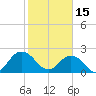 Sherwood Forest tide chart for Wednesday, February 15, 2023
