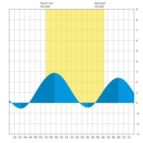 Sherwood Forest tide chart for Saturday, February 18, 2023