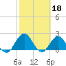 Sherwood Forest tide chart for Saturday, February 18, 2023
