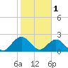 Sherwood Forest tide chart for Wednesday, February 1, 2023