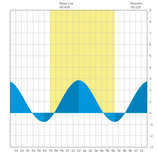 Sherwood Forest tide chart for Wednesday, February 22, 2023