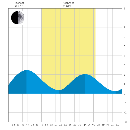 Sherwood Forest tide chart for Monday, February 27, 2023