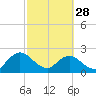 Sherwood Forest tide chart for Tuesday, February 28, 2023