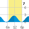 Sherwood Forest tide chart for Tuesday, February 7, 2023