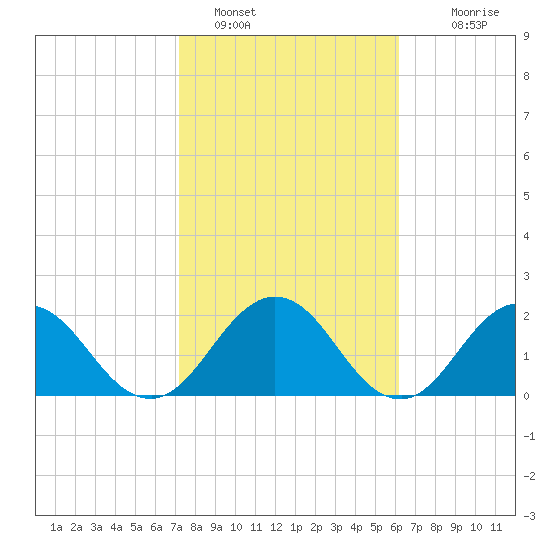 Sherwood Forest tide chart for Wednesday, February 8, 2023