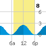 Sherwood Forest tide chart for Wednesday, February 8, 2023
