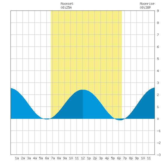 Sherwood Forest tide chart for Friday, March 10, 2023