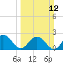 Sherwood Forest tide chart for Sunday, March 12, 2023